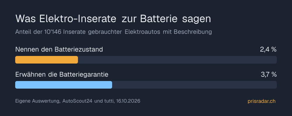 Balkendiagramm: Nur 2,4 % der Inserate gebrauchter Elektroautos nennen den Batteriezustand, 3,7 % die Garantie.