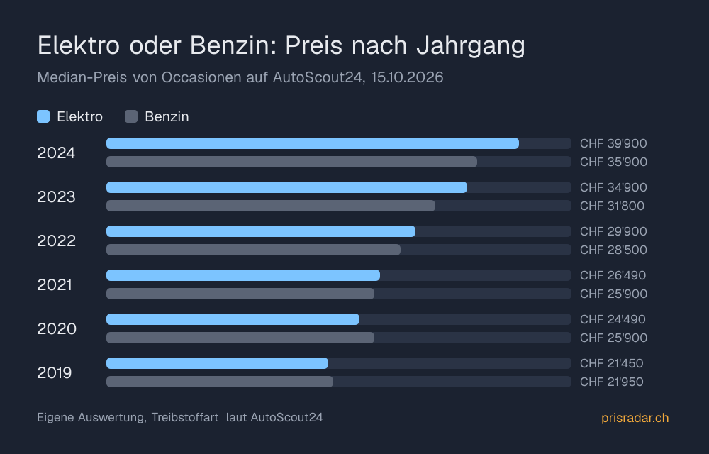 Balkendiagramm: Elektroautos kosten als Occasion je Jahrgang fast gleich viel wie Benziner, 2021 CHF 26'490 zu 25'900.