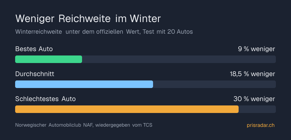 Balkendiagramm: Im Winter fuhren 20 Elektroautos im Schnitt 18,5 % weniger weit als angegeben, zwischen 9 und 30 %.