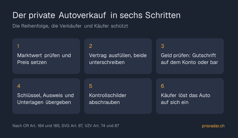 Ablauf in sechs Schritten: Preis setzen, Vertrag unterschreiben, Geld prüfen, übergeben, Schilder abschrauben, einlösen.