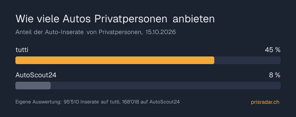 Balkendiagramm: Auf tutti stammen 45 % der Auto-Inserate von Privatpersonen, auf AutoScout24 8 %.