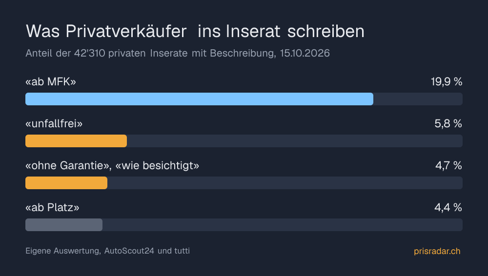 Balkendiagramm: In privaten Inseraten steht «ab MFK» zu 19,9 %, «unfallfrei» zu 5,8 % und ein Ausschluss zu 4,7 %.