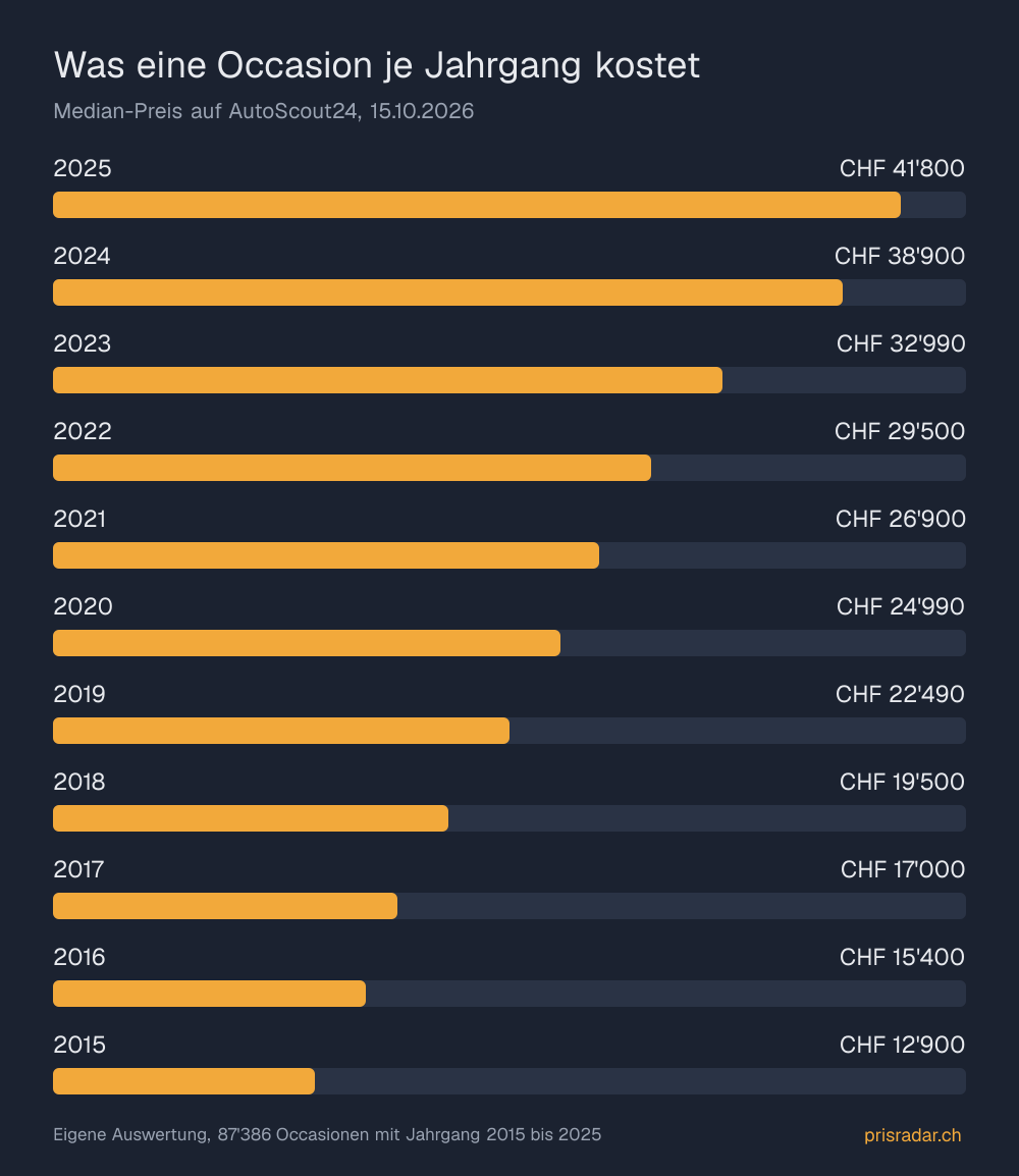 Balkendiagramm: Median-Preis von Occasionen auf AutoScout24 von CHF 12'900 für 2015 bis CHF 41'800 für 2025.