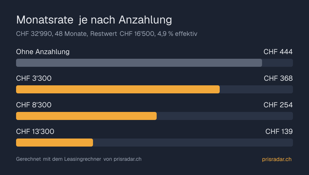 Balkendiagramm: Die Monatsrate sinkt von CHF 444 ohne Anzahlung auf CHF 139 mit CHF 13'300 Anzahlung.
