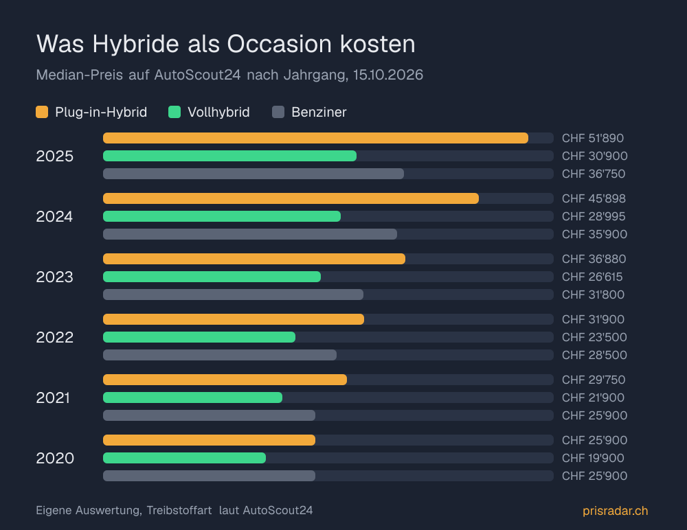Balkendiagramm: Median-Preise von Plug-in-Hybrid, Vollhybrid und Benziner nach Jahrgang 2020 bis 2025.