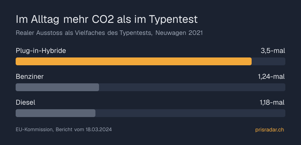 Balkendiagramm: Plug-in-Hybride stossen im Alltag 3,5-mal so viel CO2 aus wie im Typentest, Benziner 1,24-mal.