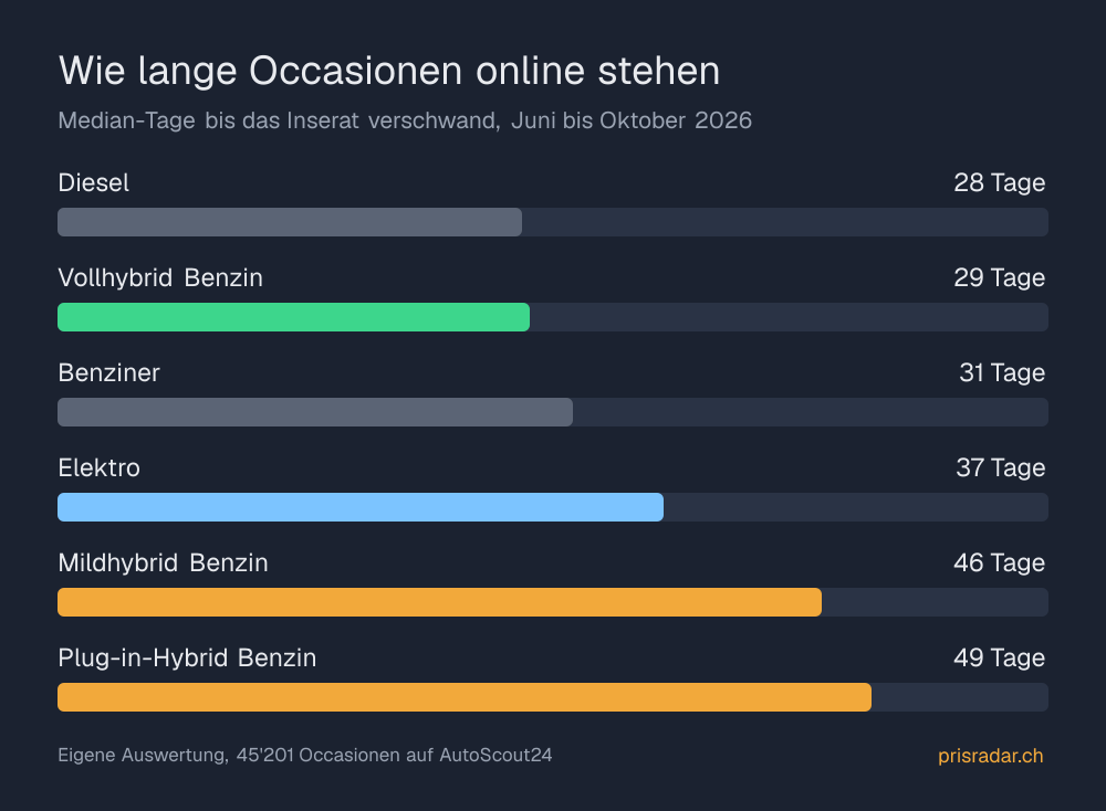 Balkendiagramm: Vollhybride stehen im Median 29 Tage online, Benziner 31, Mildhybride 46, Plug-in-Hybride 49.