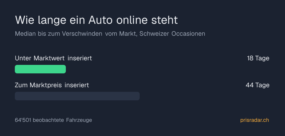 Balkendiagramm: Occasionen unter Marktwert verschwinden im Median deutlich schneller vom Schweizer Markt als Fahrzeuge zum Marktpreis.